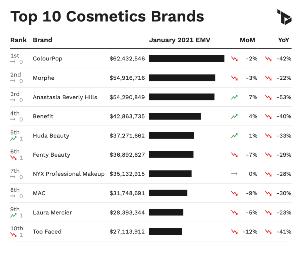 US Cosmetics Metrics via Tribe Dynamics