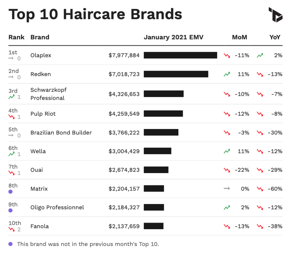 US Haircare Metrics via Tribe Dynamics