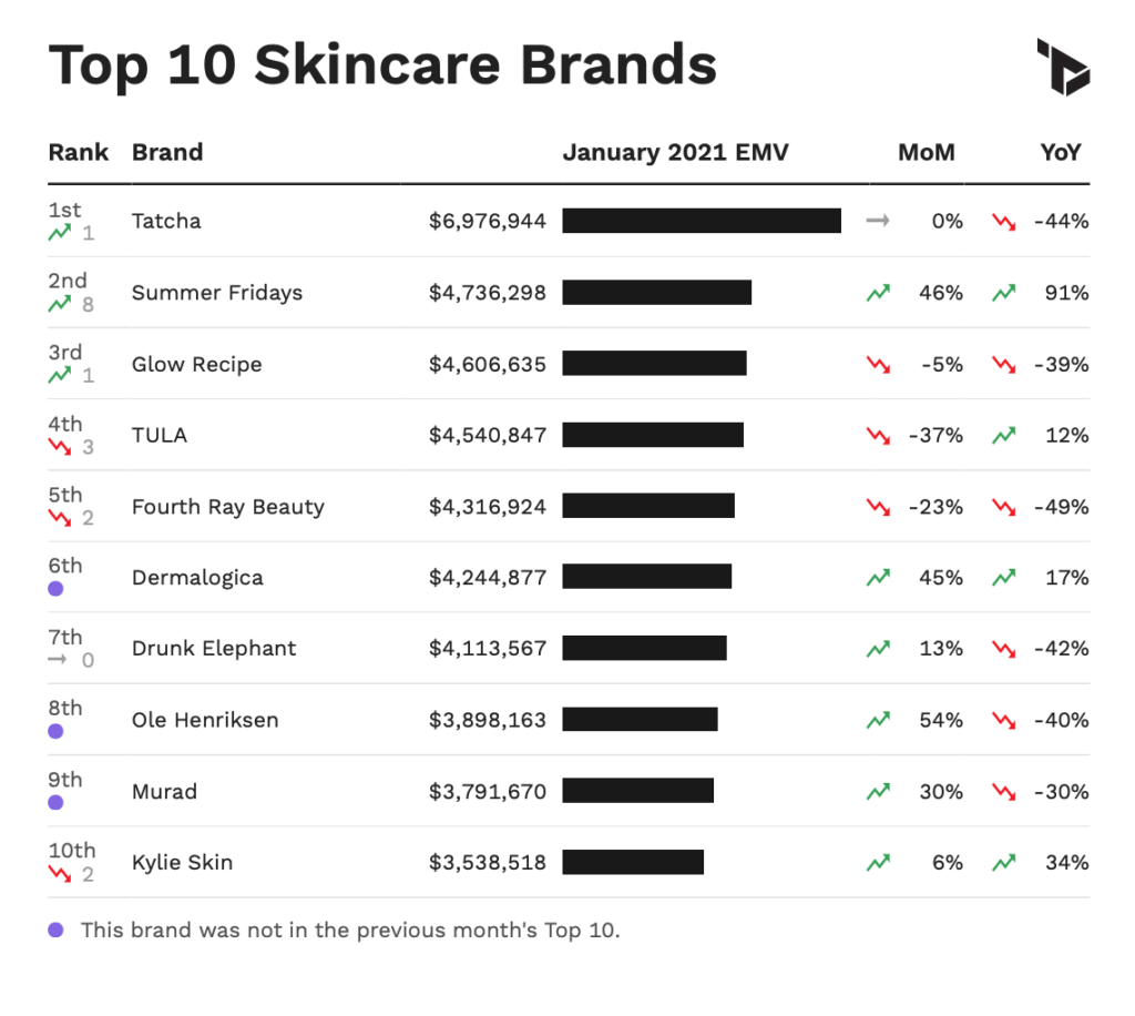 US Skincare Metrics via Tribe Dynamics