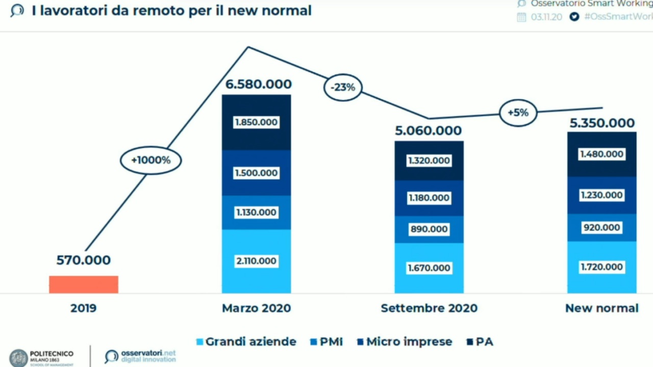 Dati Osservatorio Milano Smart Working